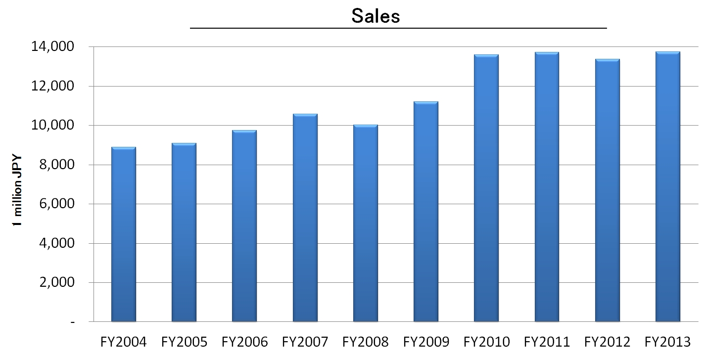 sales and profit